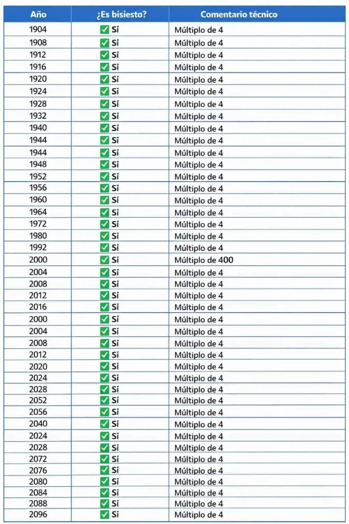 Calculadora de Año Bisiesto Gratis Lista de años bisiestos